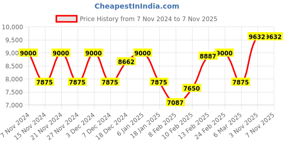 myntra.com Coach Women Elliot Embellished Dial & Leather Straps Analogue Watch 14504379 coach Price History Graph from 7 Nov 2024 to 7 Nov 2025