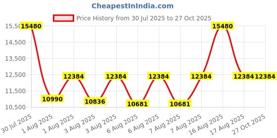 myntra.com Coach Women Elliot Floral Patterned Dial Analogue Watch 14504515 coach Price History Graph from 30 Jul 2025 to 27 Oct 2025