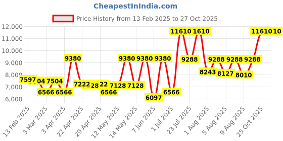 myntra.com Coach Women Elliot Leather Analogue Watch 14504336 coach Price History Graph from 13 Feb 2025 to 27 Oct 2025