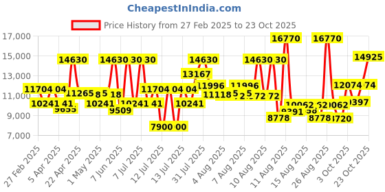 myntra.com Coach Women Elliot Leather Analogue Watch 14504449 coach Price History Graph from 27 Feb 2025 to 21 Oct 2025