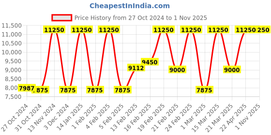 myntra.com Coach Women Elliot Leather Textured Analogue Watch 14504205 coach Price History Graph from 27 Oct 2024 to 1 Nov 2025