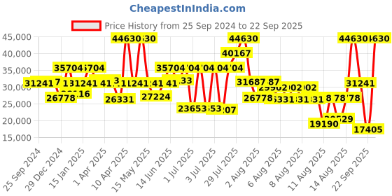 myntra.com Coach Women Embellished Cary Analogue Watch 14504269 coach Price History Graph from 25 Sep 2024 to 22 Sep 2025