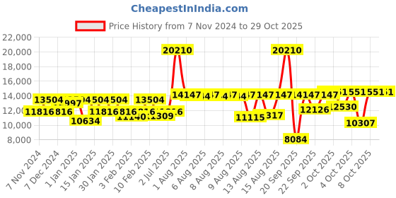 myntra.com Coach Women Grand Dial & Stainless Steel Bracelet Style Straps Analogue Watch 14502975 coach Price History Graph from 7 Nov 2024 to 29 Oct 2025