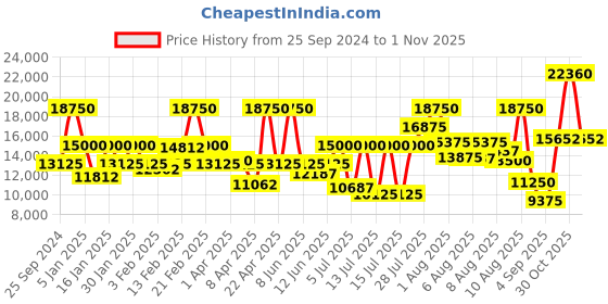 myntra.com Coach Women Greyson Analogue Watch 14504252 coach Price History Graph from 25 Sep 2024 to 1 Nov 2025