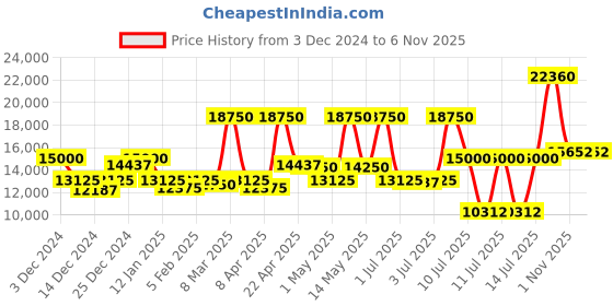 myntra.com Coach Women Greyson Embellished Dial Bracelet Style Straps Analogue Watch 14504143 coach Price History Graph from 3 Dec 2024 to 1 Nov 2025