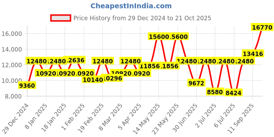 myntra.com Coach Women Greyson Leather Analogue Watch 14504113 coach Price History Graph from 29 Dec 2024 to 21 Oct 2025