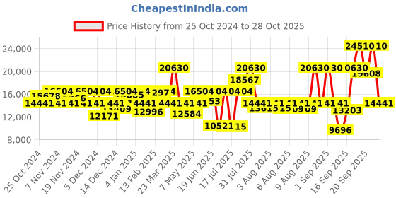 myntra.com Coach Women Park Bracelet Style Straps Analogue Watch 14503171 coach Price History Graph from 25 Oct 2024 to 28 Oct 2025