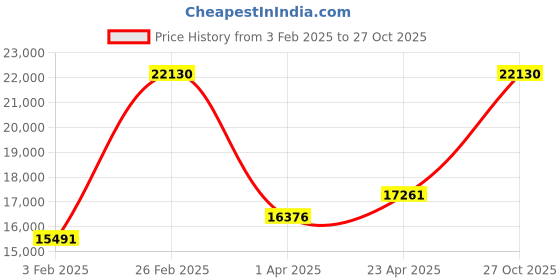 myntra.com Coach Women Preston Embellished Bracelet Style Analogue Watch 14503776 coach Price History Graph from 3 Feb 2025 to 27 Oct 2025