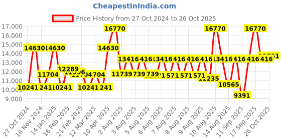 myntra.com Coach Women Reese Analogue Watch 14504354 coach Price History Graph from 27 Oct 2024 to 26 Oct 2025