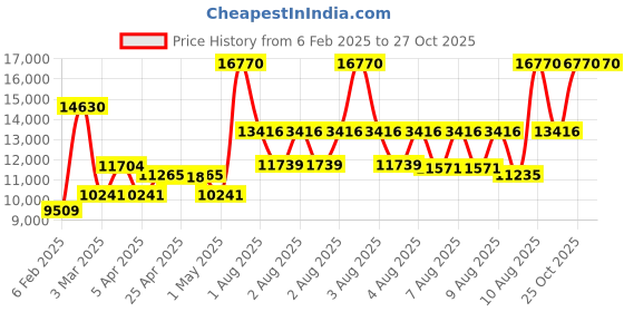myntra.com Coach Women Reese Leather Straps Analogue Watch 14504312 coach Price History Graph from 6 Feb 2025 to 27 Oct 2025