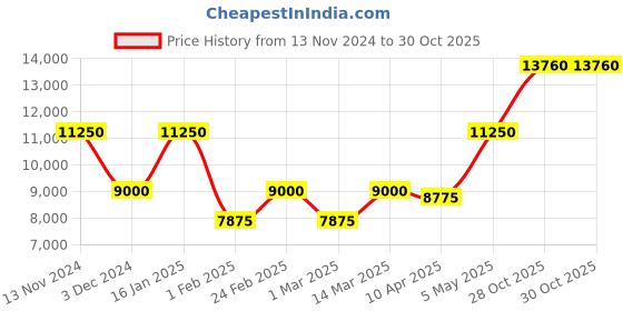 myntra.com Coach Women Sammy Textured Straps Analogue Watch 14504422 coach Price History Graph from 13 Nov 2024 to 30 Oct 2025