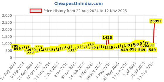 myntra.com dressberry Coachella Hippie Cinched Waist Smocked Cut-Outs A-Line Mini Dress dressberry Price History Graph from 22 Aug 2024 to 11 Nov 2025