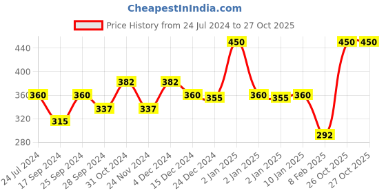 myntra.com COAL CLEAN BEAUTY Beige Honey & Saffron Moisturizing Soap coal clean beauty Price History Graph from 24 Jul 2024 to 26 Oct 2025