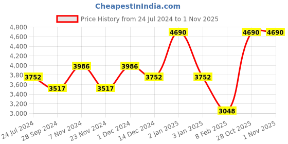 myntra.com COAL CLEAN BEAUTY Brightening Combo for Her coal clean beauty Price History Graph from 24 Jul 2024 to 1 Nov 2025