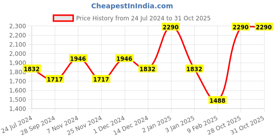 myntra.com COAL CLEAN BEAUTY Brightening Combo for Him coal clean beauty Price History Graph from 24 Jul 2024 to 31 Oct 2025