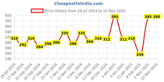 myntra.com COAL CLEAN BEAUTY Clean Beauty Elbow & Hand Brightening Gel Cream - 15g coal clean beauty Price History Graph from 24 Jul 2024 to 3 Nov 2025