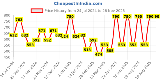 myntra.com COAL CLEAN BEAUTY Men Set of Beard Anti Grey Oil & Beard Growth Oil - 30 ml Each coal clean beauty Price History Graph from 24 Jul 2024 to 26 Nov 2025