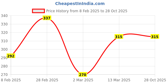 myntra.com COAL CLEAN BEAUTY Nature Derived Vitamin C & Orange Bath Bar for Brightening - 100 g coal clean beauty Price History Graph from 8 Feb 2025 to 27 Oct 2025