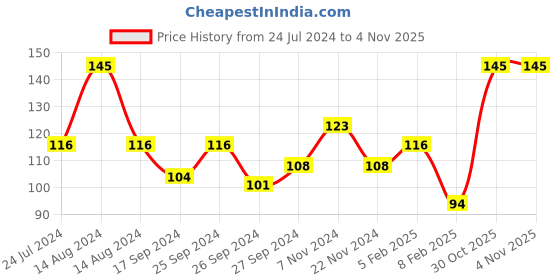myntra.com COAL CLEAN BEAUTY Radiance Face Cleanser 15 ml coal clean beauty Price History Graph from 24 Jul 2024 to 2 Nov 2025