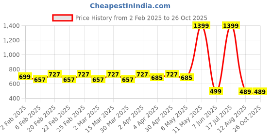 myntra.com COATTIRE Ditsy Floral Printed Fit & Flare Dress coattire Price History Graph from 2 Feb 2025 to 26 Oct 2025