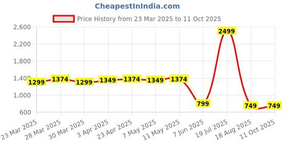 myntra.com COATTIRE Floral Print Crepe A-Line Midi Dress coattire Price History Graph from 23 Mar 2025 to 10 Oct 2025