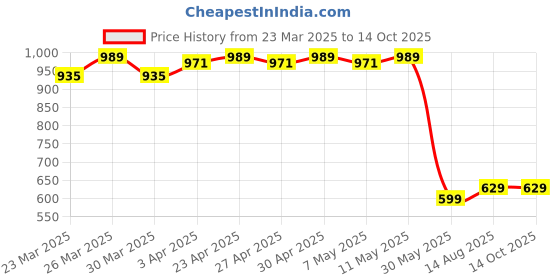myntra.com COATTIRE Print Puff Sleeve Crepe Fit & Flare Mini Dress coattire Price History Graph from 23 Mar 2025 to 14 Oct 2025