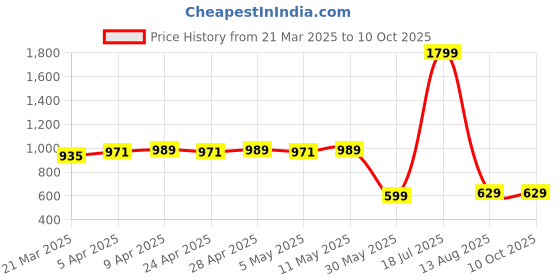 myntra.com COATTIRE Printed Basic Jumpsuit coattire Price History Graph from 21 Mar 2025 to 9 Oct 2025
