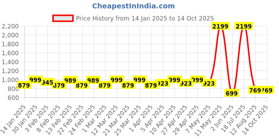 myntra.com COATTIRE Printed Halter Neck Crop Top With TrousersCo-Ords coattire Price History Graph from 14 Jan 2025 to 14 Oct 2025