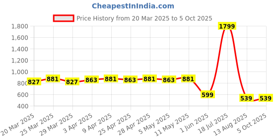 myntra.com COATTIRE Strapless Printed Fashion coattire Price History Graph from 20 Mar 2025 to 5 Oct 2025