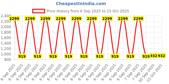 myntra.com COBB Checked Spread Collar Regular Fit Cotton Formal Shirt cobb Price History Graph from 6 Sep 2025 to 15 Oct 2025