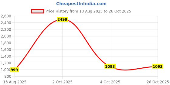 myntra.com COBB Cotton Mid-Rise Cargo Trousers cobb Price History Graph from 13 Aug 2025 to 26 Oct 2025