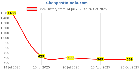 myntra.com COBB Men 1 Colourblocked Applique Regular T-shirt cobb Price History Graph from 14 Jul 2025 to 26 Oct 2025