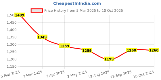 myntra.com COBB Men Argyle Pullover cobb Price History Graph from 5 Mar 2025 to 9 Oct 2025