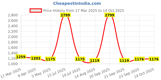 myntra.com COBB Men Button-Down Collar Checked Cotton Casual Shirt cobb Price History Graph from 17 Mar 2025 to 14 Oct 2025