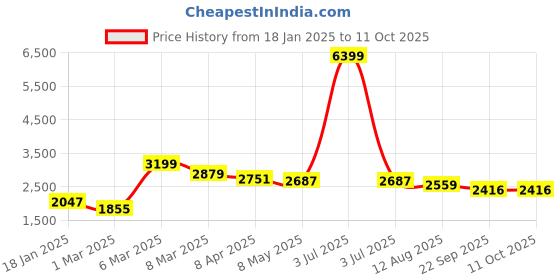 myntra.com COBB Men Checked Lightweight Crop Tailored Jacket cobb Price History Graph from 18 Jan 2025 to 10 Oct 2025