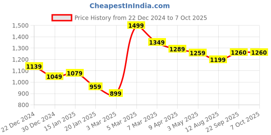 myntra.com COBB Men Checked Pullover cobb Price History Graph from 22 Dec 2024 to 6 Oct 2025