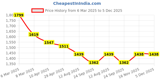 myntra.com COBB Men Colourblocked Hooded Sweatshirt cobb Price History Graph from 6 Mar 2025 to 4 Dec 2025