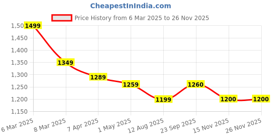 myntra.com COBB Men Colourblocked Hooded Sweatshirt cobb Price History Graph from 6 Mar 2025 to 24 Nov 2025