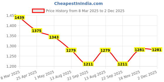 myntra.com COBB Men Colourblocked Hooded Sweatshirt cobb Price History Graph from 8 Mar 2025 to 2 Dec 2025