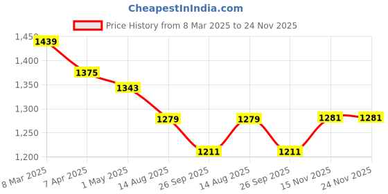 myntra.com COBB Men Colourblocked Hooded Sweatshirt cobb Price History Graph from 8 Mar 2025 to 24 Nov 2025