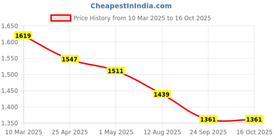 myntra.com COBB Men Colourblocked Pullover cobb Price History Graph from 10 Mar 2025 to 14 Oct 2025