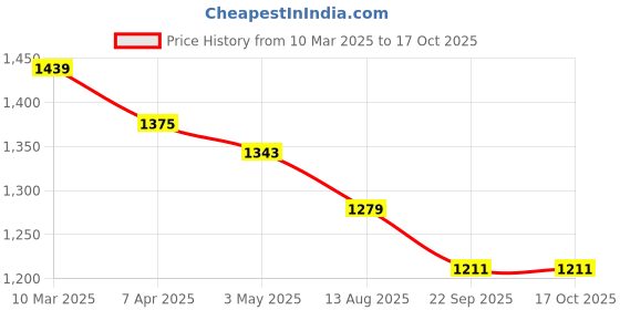 myntra.com COBB Men Colourblocked Pullover cobb Price History Graph from 10 Mar 2025 to 16 Oct 2025