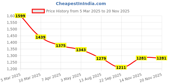 myntra.com COBB Men Colourblocked Pullover cobb Price History Graph from 5 Mar 2025 to 19 Nov 2025