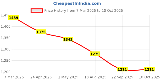 myntra.com COBB Men Colourblocked Pullover cobb Price History Graph from 7 Mar 2025 to 10 Oct 2025