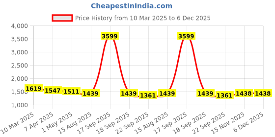 myntra.com COBB Men Colourblocked Pullover Sweater cobb Price History Graph from 10 Mar 2025 to 5 Dec 2025