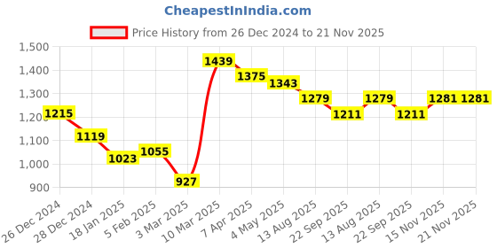 myntra.com COBB Men Colourblocked Sweatshirt cobb Price History Graph from 26 Dec 2024 to 20 Nov 2025