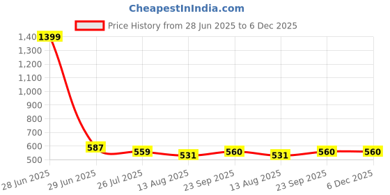 myntra.com COBB Men Colourblocked T-shirt cobb Price History Graph from 28 Jun 2025 to 5 Dec 2025