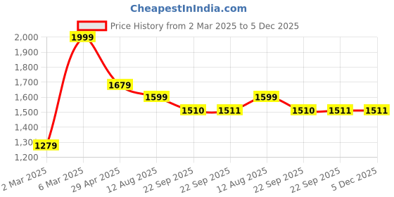 myntra.com COBB Men Cotton Regular Fit Chinos Trousers cobb Price History Graph from 2 Mar 2025 to 5 Dec 2025