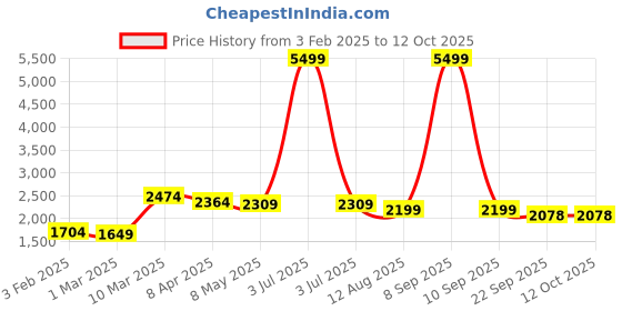 myntra.com COBB Men Geometric Lightweight Crop Bomber Jacket cobb Price History Graph from 3 Feb 2025 to 12 Oct 2025
