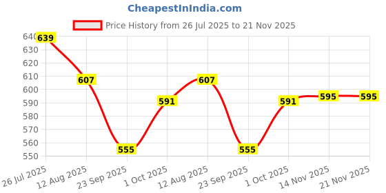 myntra.com COBB Men Graphic Printed Oversized T-shirt cobb Price History Graph from 26 Jul 2025 to 21 Nov 2025